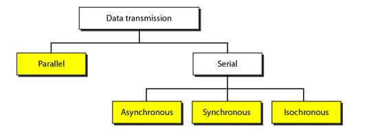  Different Transmission Modes 